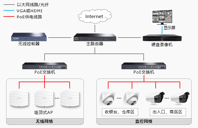 超市安防监控与无线覆盖(图1)