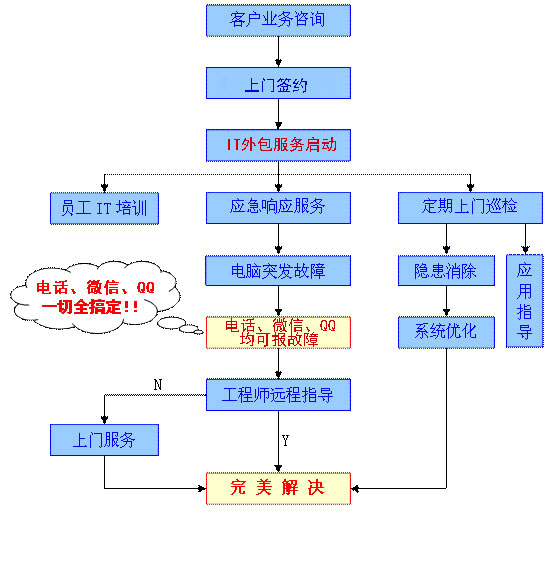 IT外包(图2)